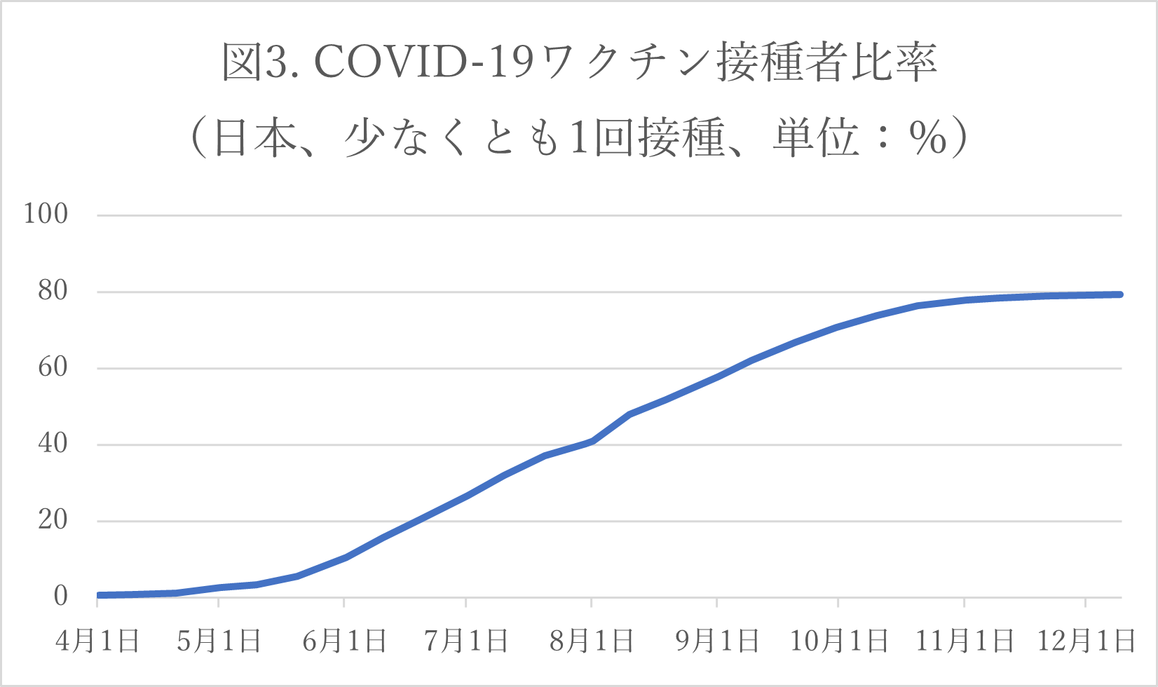 COVID-19ワクチン接種者比率図